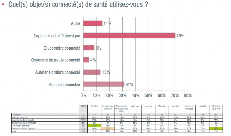 les objetsco les plus utilisés