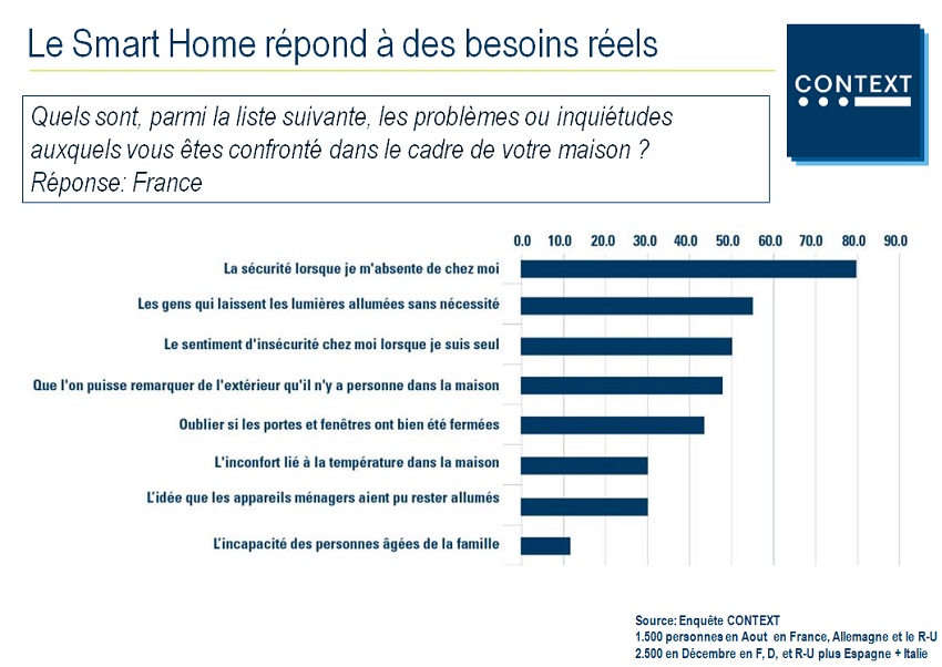 context smart home besoin