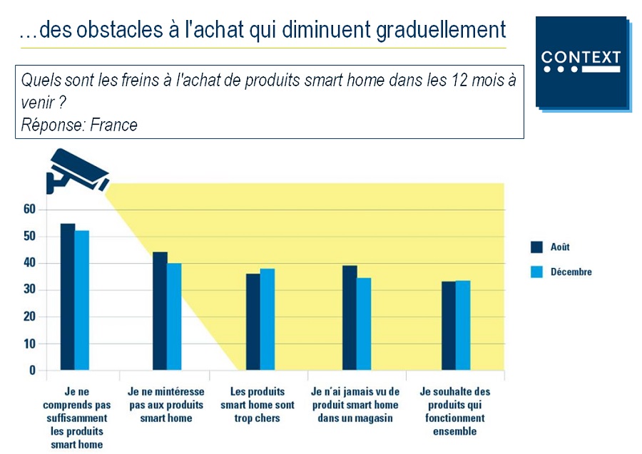 context smart home connaissance
