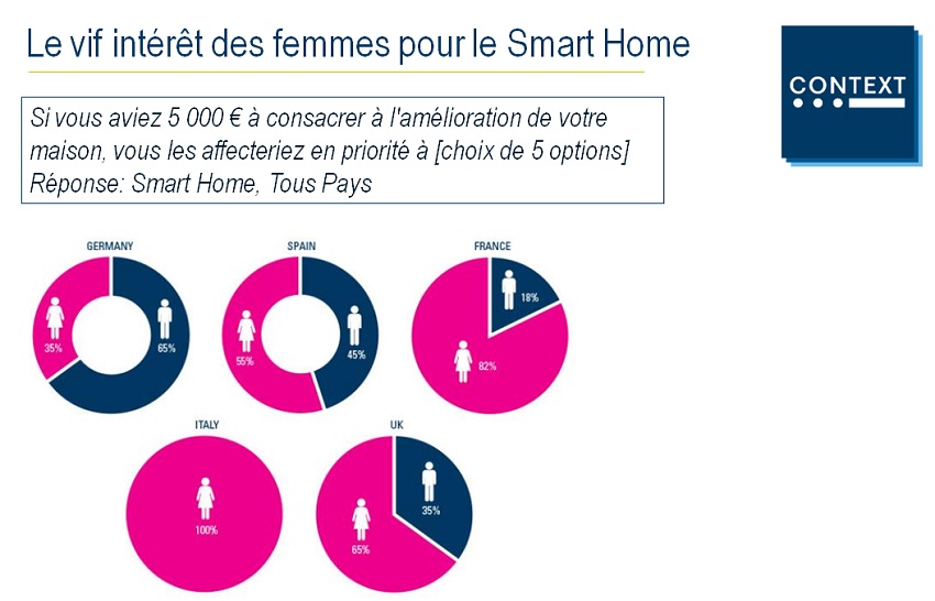 context smart home possibilite