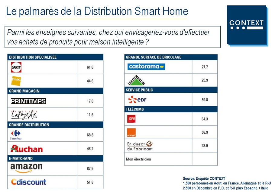 context smart home retail