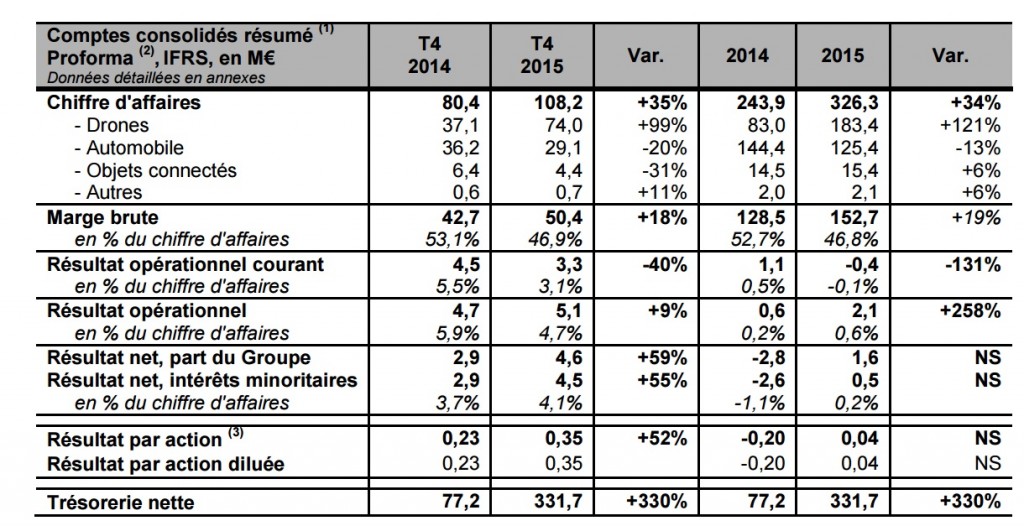 parrot resultats financiers tableau