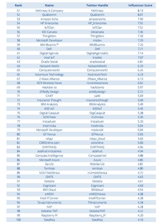 top 100 influenceur iot marques 2