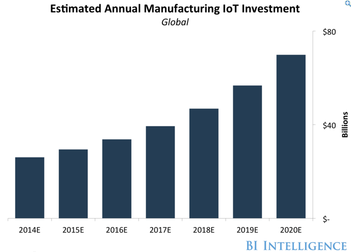 fabrication industrielle etude prevision iot rapport futur usine