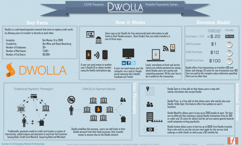 dwolla startup amende loi connecte iot