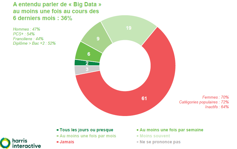 Harris Interactive Big Data