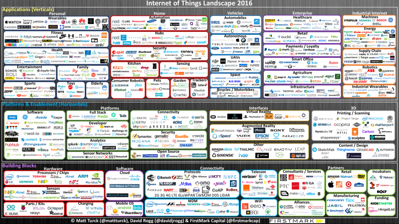 infographie stratups iot firstmark