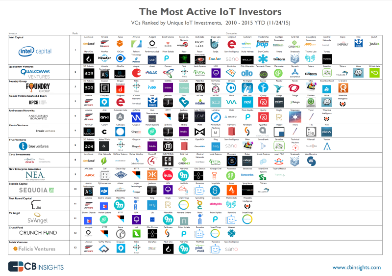 iot etude bi intelligence startup investissement classement 