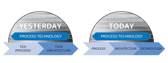 Tick Tock intel pao