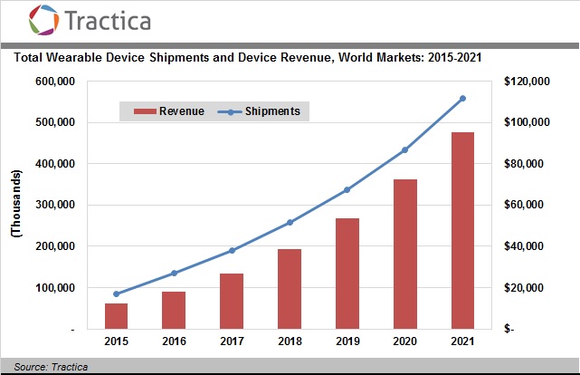 Tractica wearables