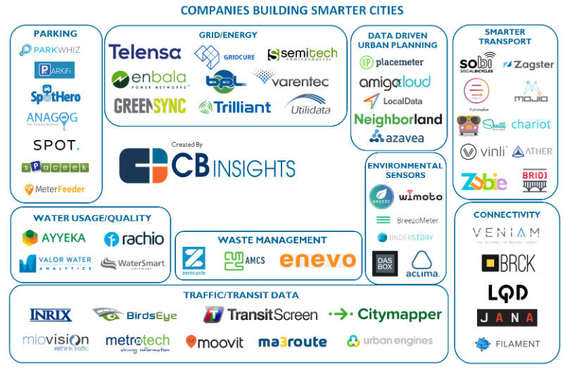 villes intelligentes infographie startups smart city