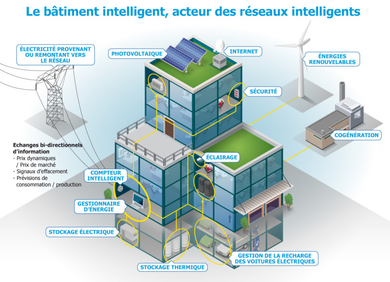 smart buldings connectés bâtiments schema energie startup ibm