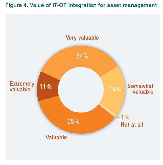 valeur sondage asset