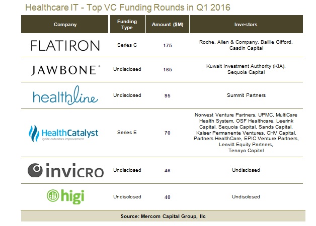 e-santé top vc funding