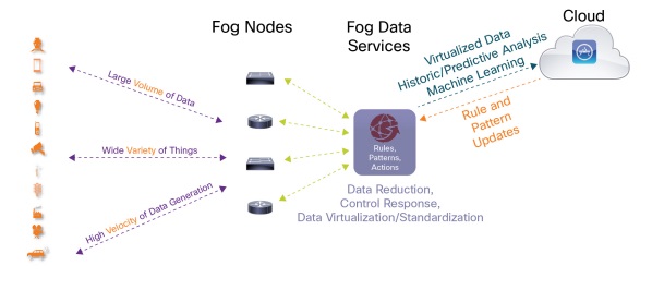 fog computing cisco