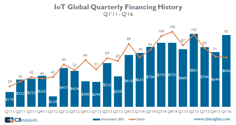 iot startups investissement 2016 fonds levée