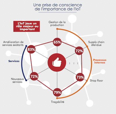 Au moins 65% des sondés sont conscients de l'importance de l'IoT.