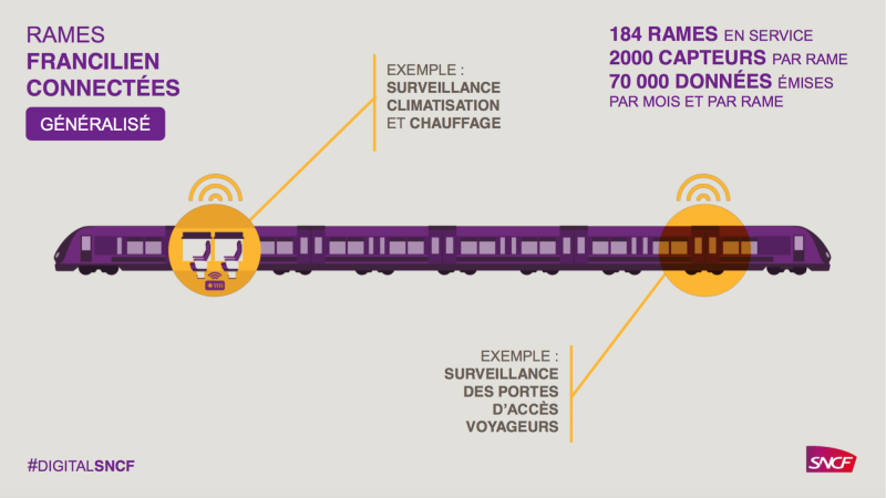 La SNCF se lance dans l'IoT.