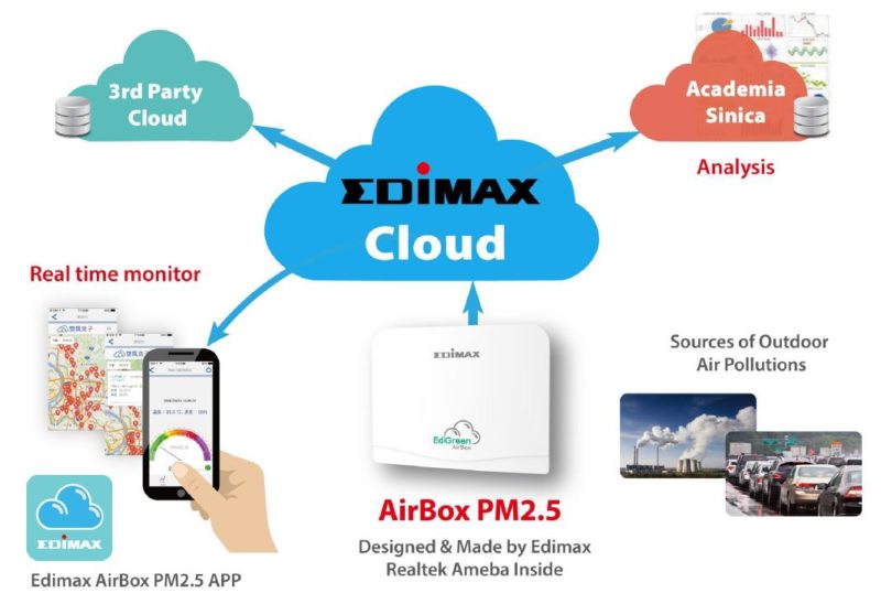 Architecture de la solution AirBox PM2.5 ville intelligente