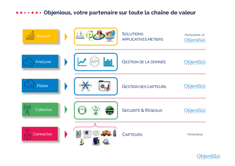 objenious lora conference iot startup