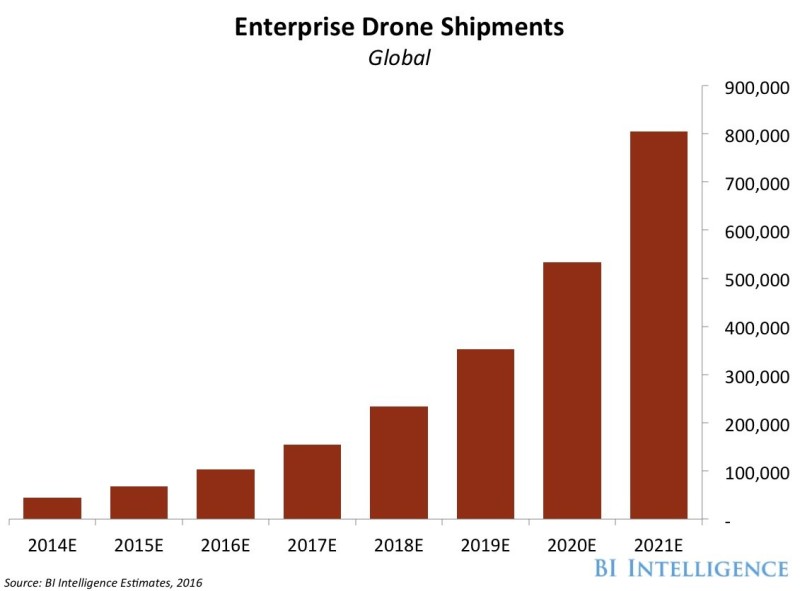 drones enterprise drone shipments bi intelligence