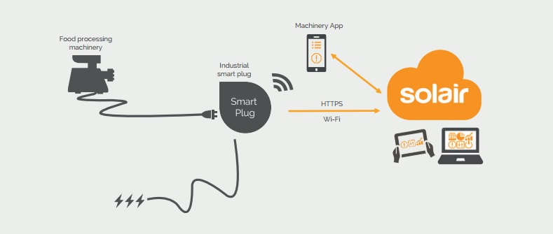 microsoft azure iot solair solution