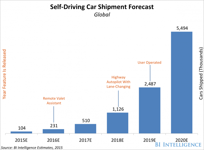 bluebox iot startup infographie véhicule autonome