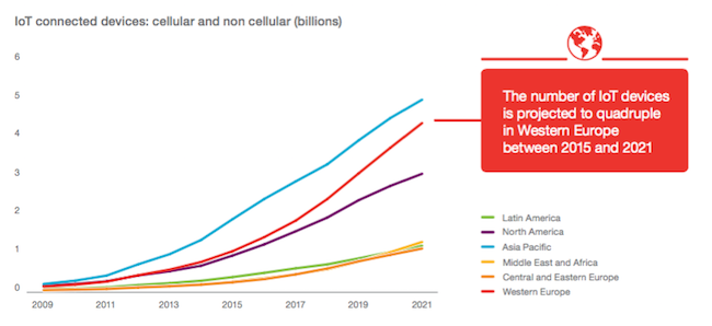 Rapport Ericsson IoT croissance