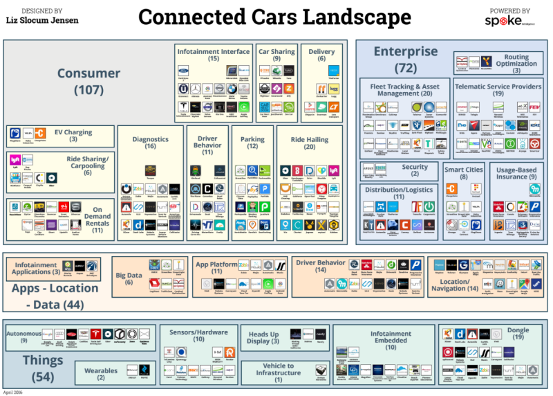 Connected Car