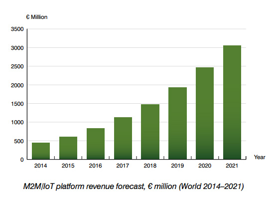 m2m-iot-platforms-revenue-forecasts-2014-2021