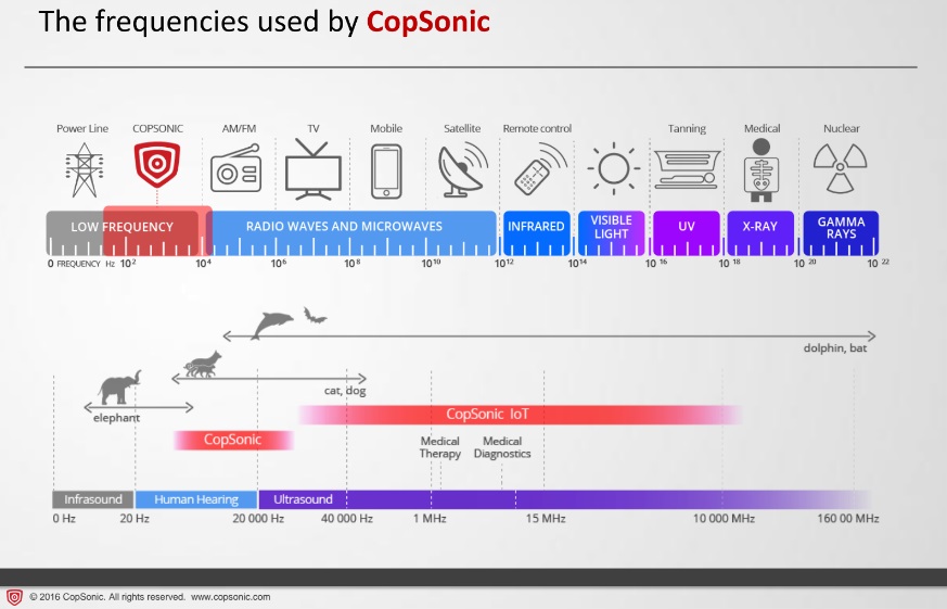 frequence copsonic