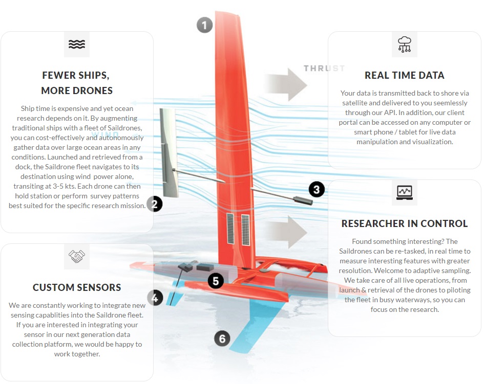 saildrone données