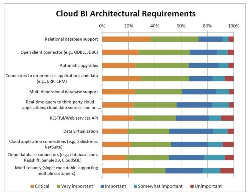 cloud-bi-architectural-requirements