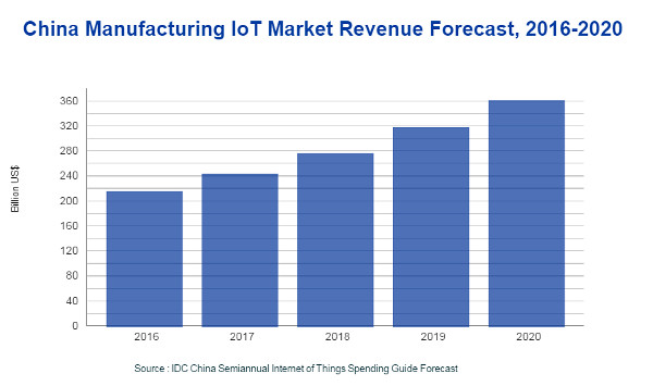 idc_china_iot_market_cr