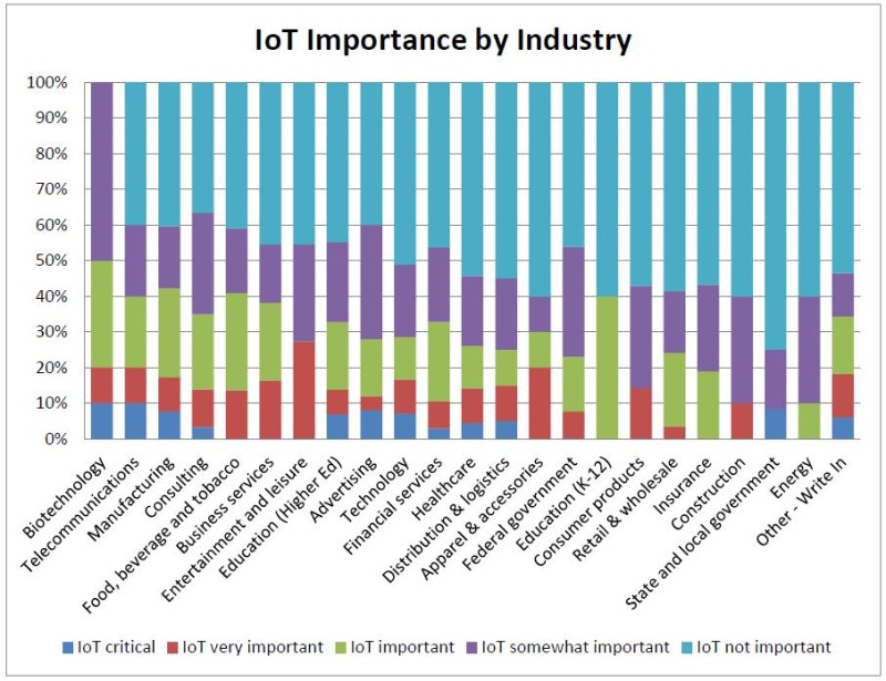 iot-importance-by-industry