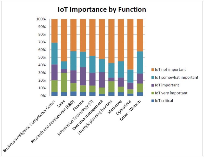 iot-importance-by-function
