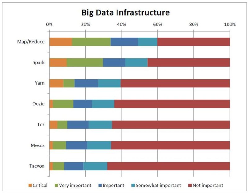 big-data-infrastructure
