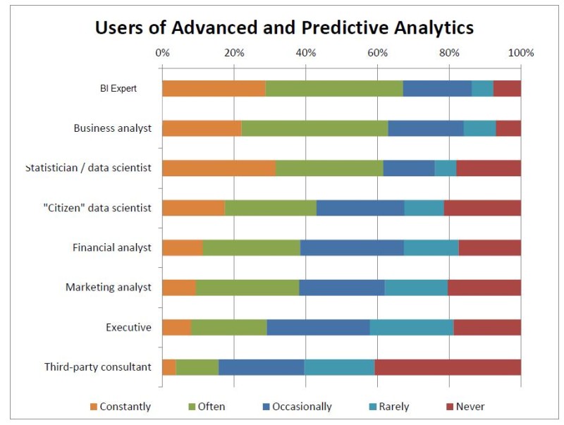 users-of-advanced-and-predictive-analytics