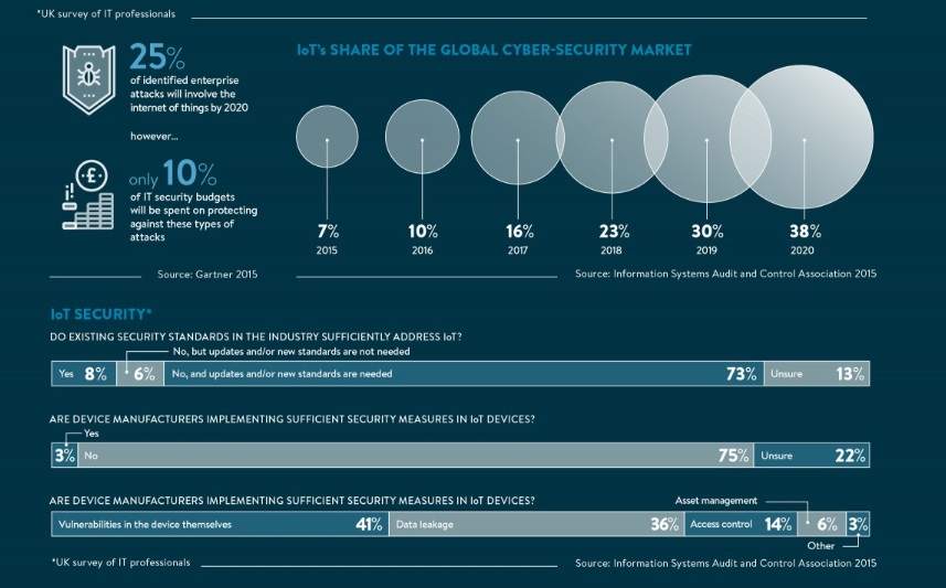 iot cybersécurité parts de marché