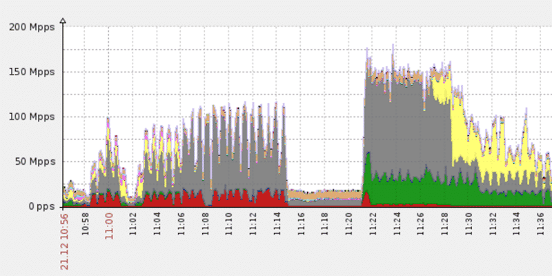 180mpps-ddos-attack