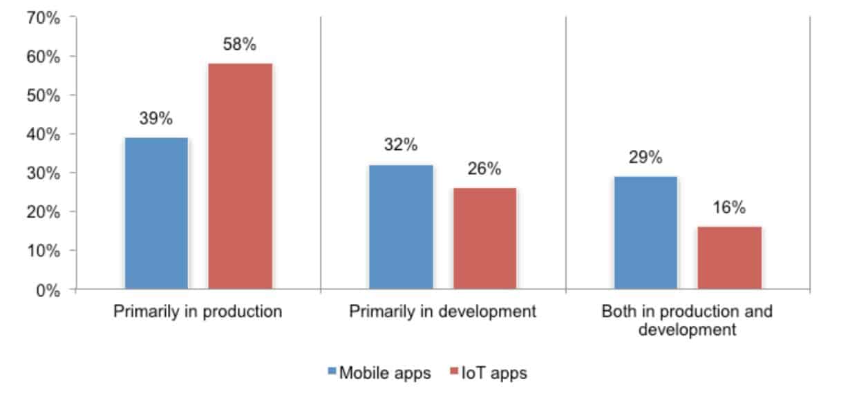 applications iot mobile