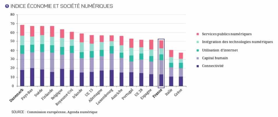 chiffre révolution numérique