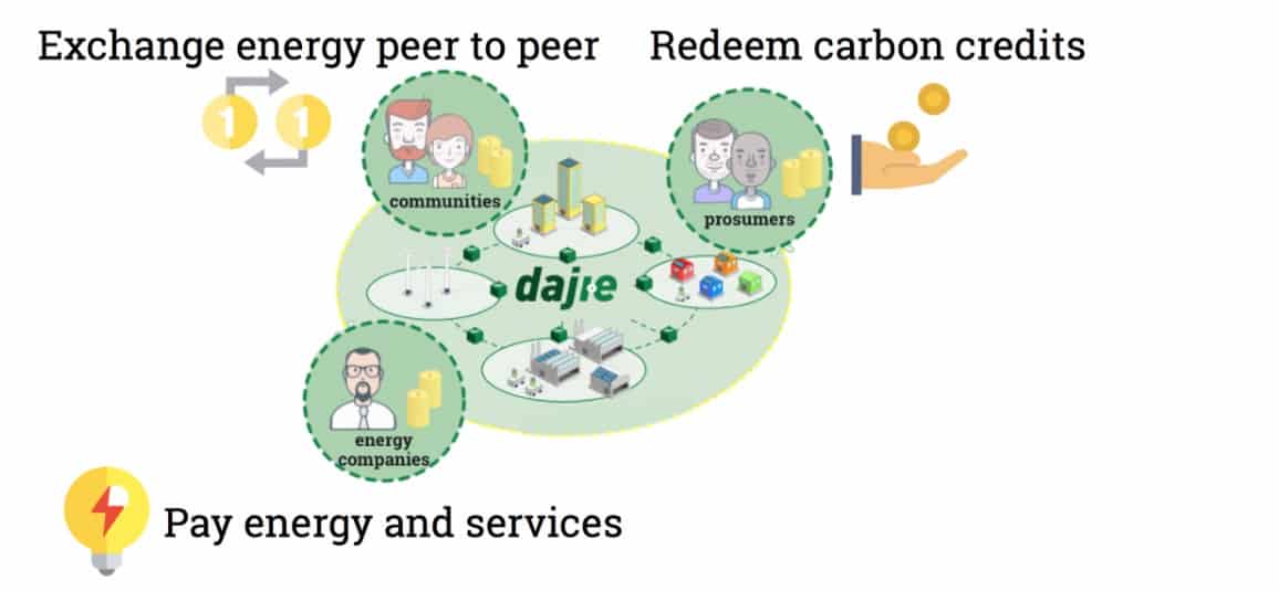 energie renouvelable dajie