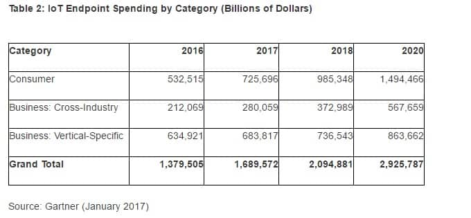 gartner objets connectes 2017