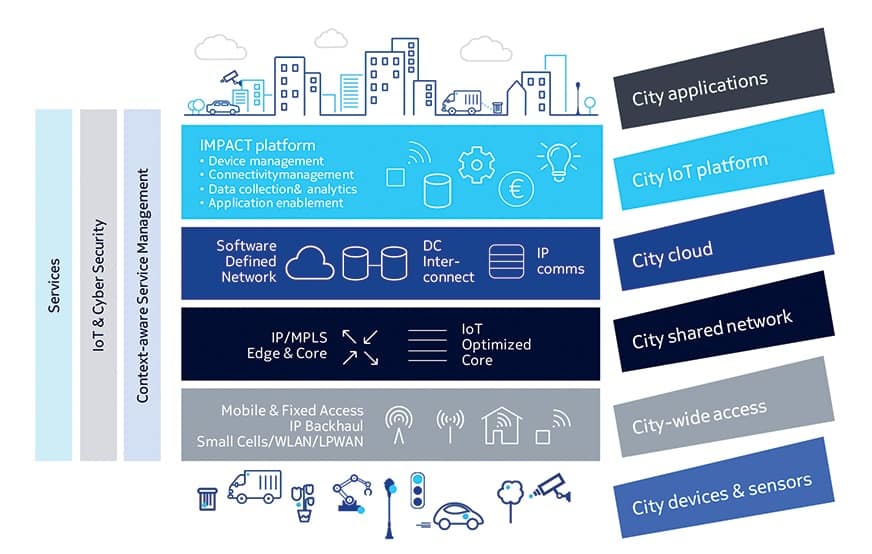 smart city impact