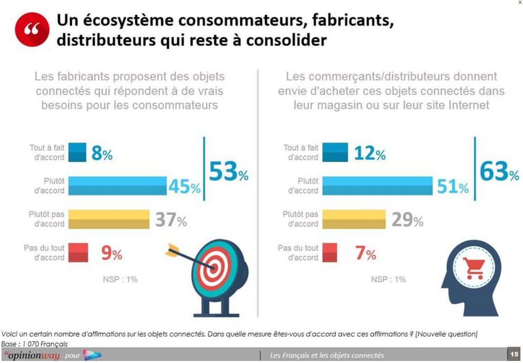 opinionway distree objets connectés