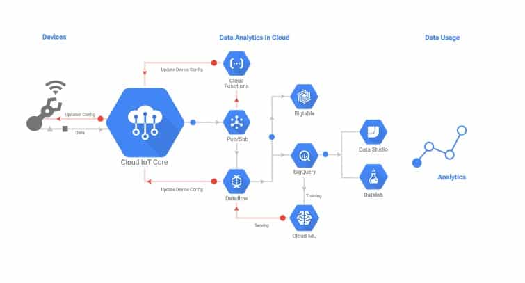 google cloud iot core schema