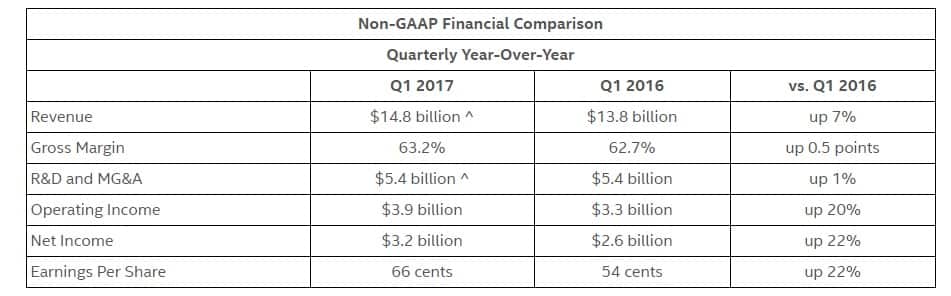 intel revenu en hausse