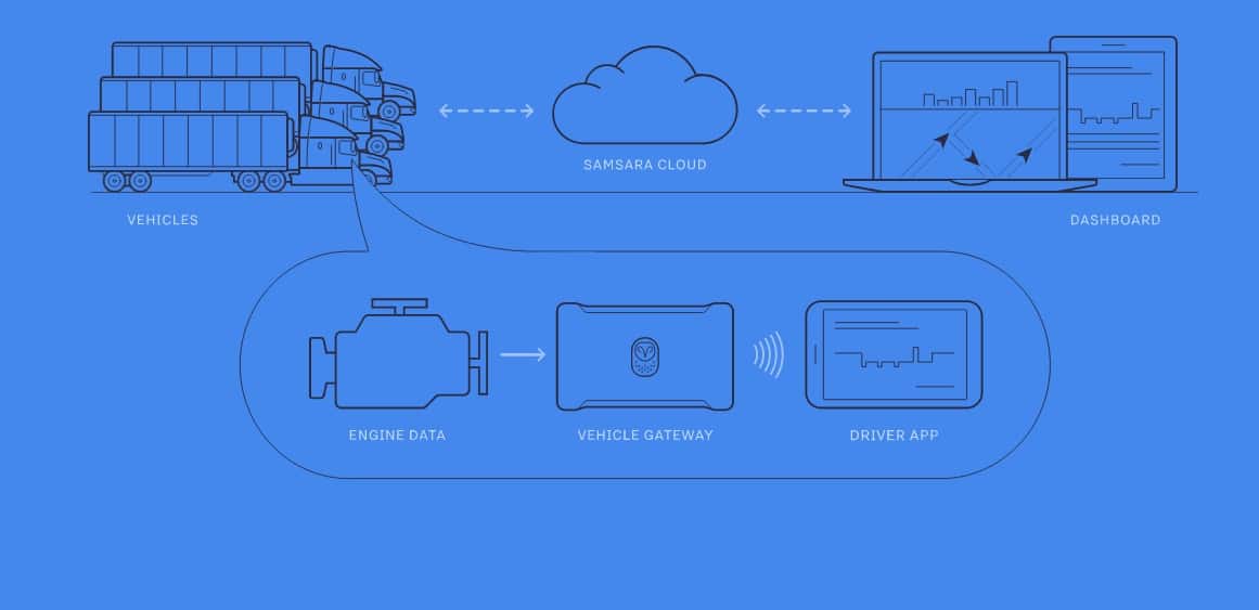 samsara iiot