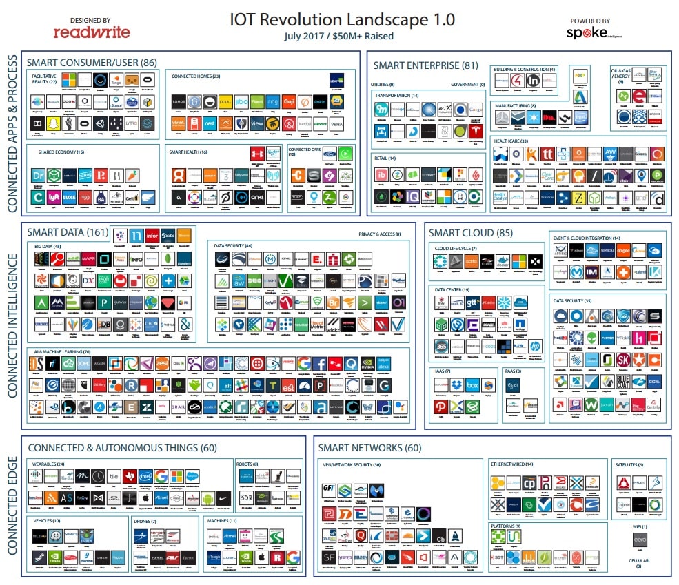 paysage des entreprises americaines iot